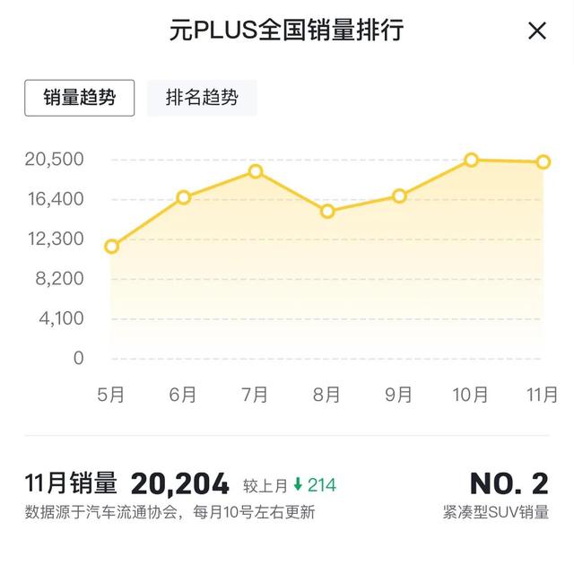 比亚迪宣传最少的纯电SUV元plus，却月月销量过万？