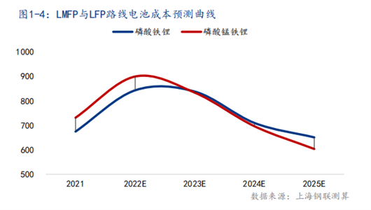 动力电池：“反客为主”的2022｜向上45°