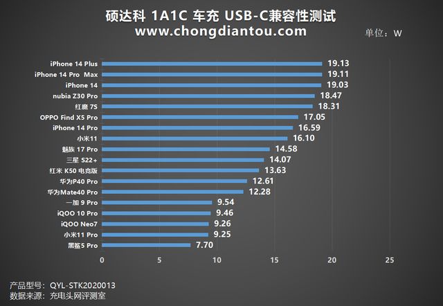 双口设备快充，夏日无惧，硕达科36W双口车充评测