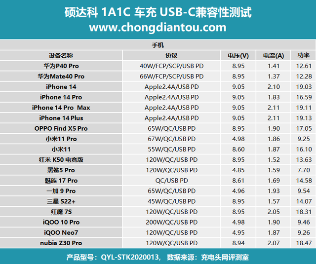 双口设备快充，夏日无惧，硕达科36W双口车充评测