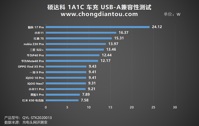 双口设备快充，夏日无惧，硕达科36W双口车充评测