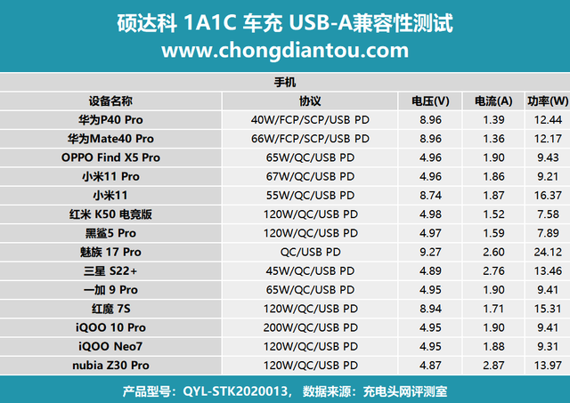 双口设备快充，夏日无惧，硕达科36W双口车充评测