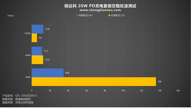 双口设备快充，夏日无惧，硕达科36W双口车充评测