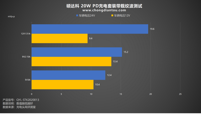 双口设备快充，夏日无惧，硕达科36W双口车充评测