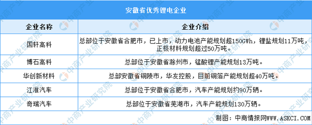 2023年安徽锂电池产业地图：合肥产业基地最多