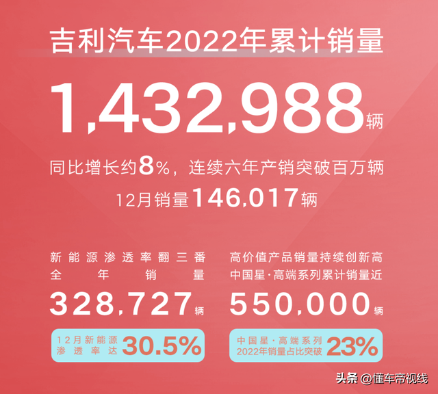 数读 | 吉利汽车2022年销量突破143万辆，2023年冲击165万辆目标