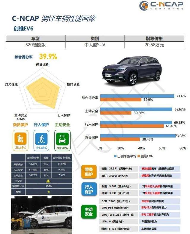 “养生车”变成“杀生车”？创维汽车碰撞测试成绩仅一星