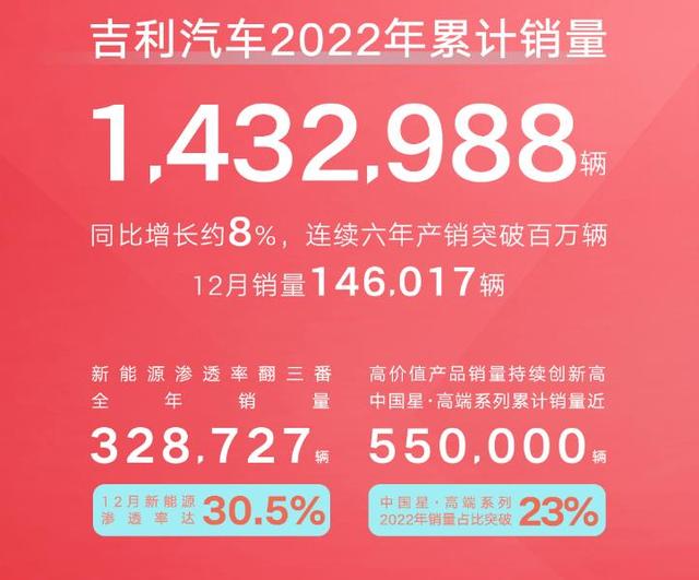 解读吉利143万台销量：新能源再发力，高端系列快速上位