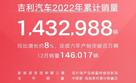 解读吉利143万台销量：新能源再发力，高端系列快速上位