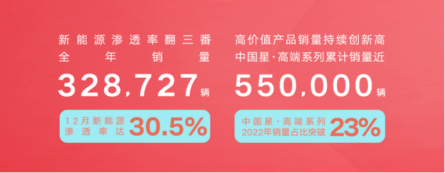 全年销量突破143万辆，吉利汽车2023年冲击165万辆目标