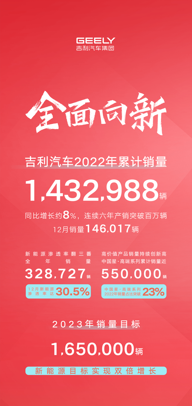 吉利2022年销量公布：年销突破143万辆，除领克下滑外，全面飘红