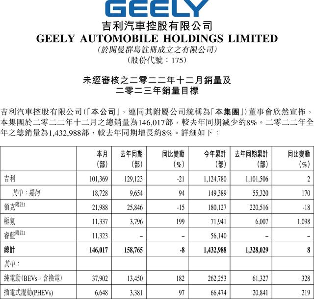 吉利2022年销量公布：年销突破143万辆，除领克下滑外，全面飘红