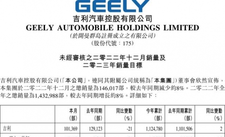 吉利2022年销量公布：年销突破143万辆，除领克下滑外，全面飘红