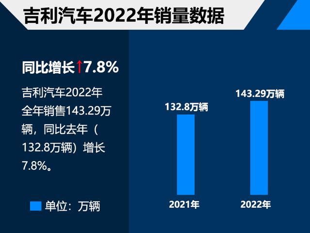 吉利汽车：2022年累计销量达143.29万辆 /同比增长7.8%