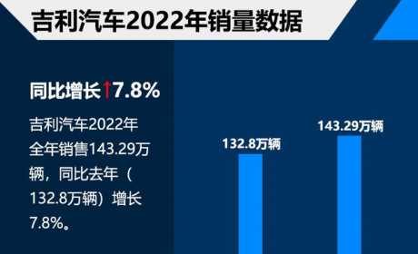 吉利汽车：2022年累计销量达143.29万辆 /同比增长7.8%