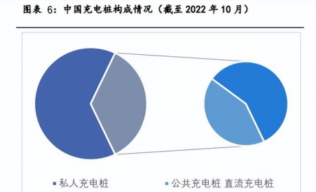 快充行业研究：快充蓄势待发，海外充电桩建设加速正当时