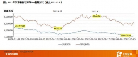 天风证券：2023年内新能源汽车销量预计952万辆，“分化”是主旋律