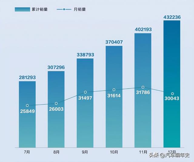 连续4个月月销3万，比亚迪汉继续书写国产轿车神话