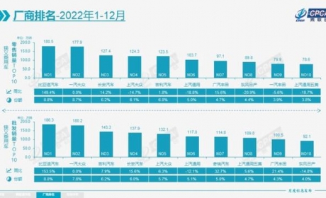 乘联会发布2022年全年汽车厂商销量  比亚迪问鼎销冠