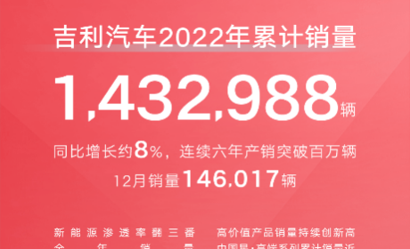 吉利汽车2022年销量1432988辆，2023年冲刺165万辆目标！