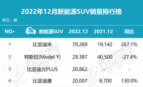 谁能力压特斯拉SUV？比亚迪宋：正是在下！