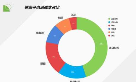 锂电池：四大核心材料龙头全梳理