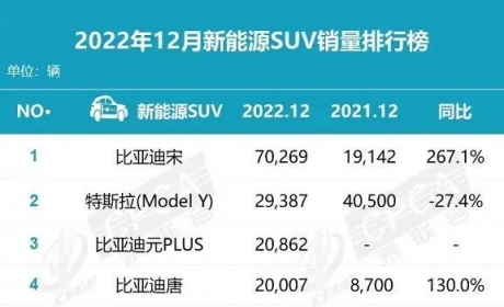 比亚迪宋质量问题太多，但销量却一飞冲天，消费者人傻钱多？