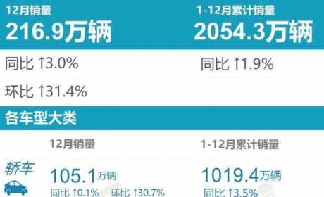 2022年轿车销量前10：轩逸宝刀不老拿第一，合资依然强势