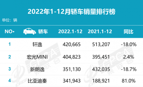 2022全年销量榜：轿车各级别销冠都是谁？