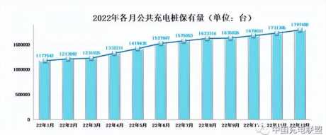 2022年新增公共充电桩还不到新能源汽车销量1/10