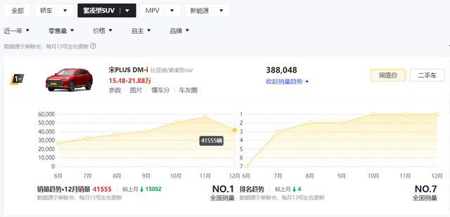 2022年销量最好的3款国产紧凑型SUV，吉利、奇瑞隐身，哈弗H6第2