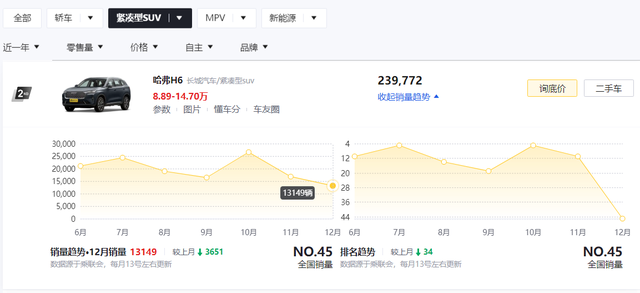 2022年销量最好的3款国产紧凑型SUV，吉利、奇瑞隐身，哈弗H6第2