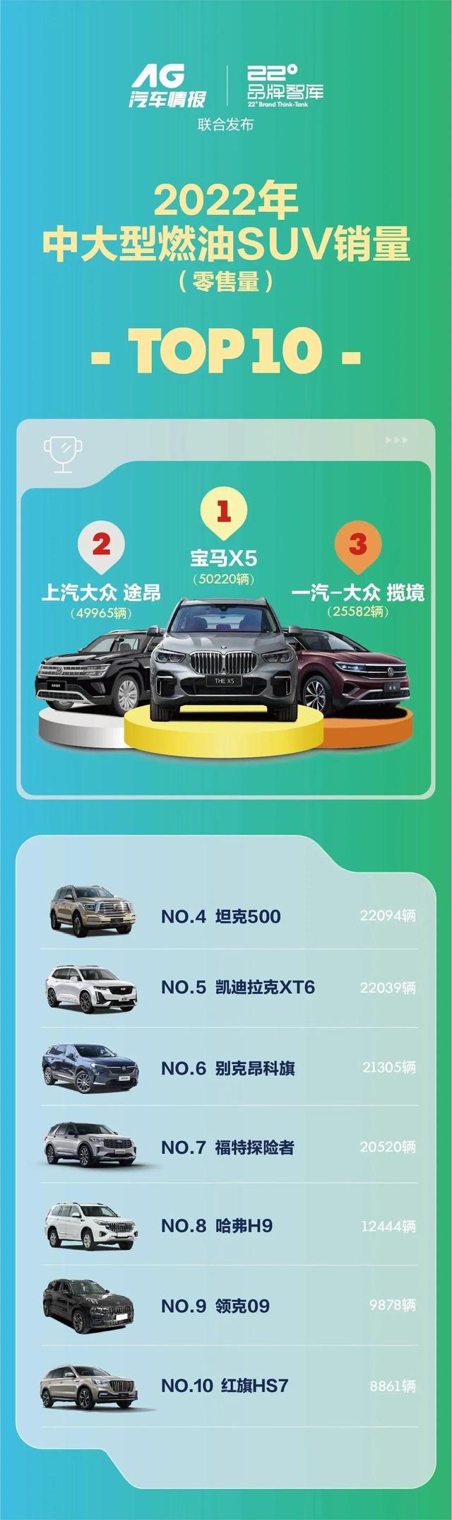 2022年中大型SUV销量：宝马X5表现抢眼，坦克500为自主争光