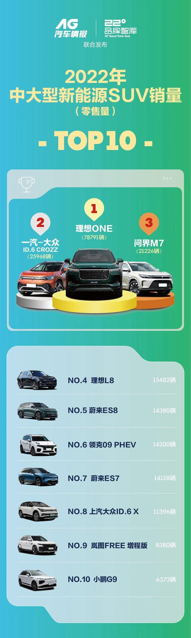 2022中大型新能源SUV销量：风头盖过燃油车，增程系成主流