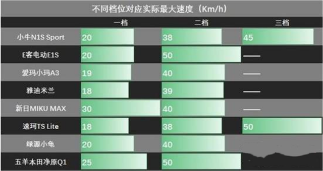 才知道，电动车48伏、60伏、72伏能跑多远、多快？谁的实用性更高