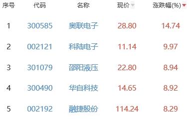 锂电池板块涨1.29% 奥联电子涨14.74%居首