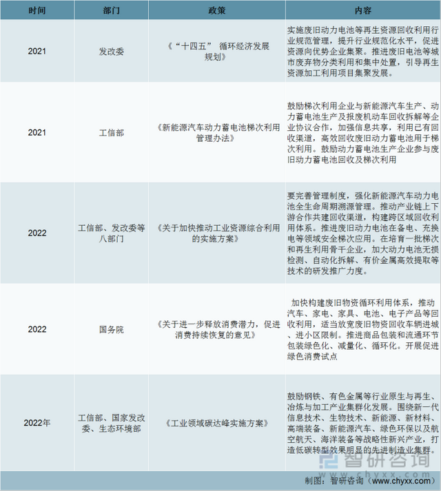 一文深度分析锂电池回收行业现状与未来前景趋势——智研咨询发布