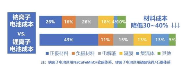 钠电池、锂电池、石墨烯电池有什么区别？谁更有未来？今天告诉你