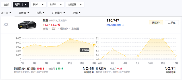 13万落地买轿车，建议你认准这3款，每一款都不输合资！