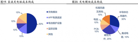 继续推进！充电桩产业迎来黄金发展期，产业链将迎来广阔市场空间