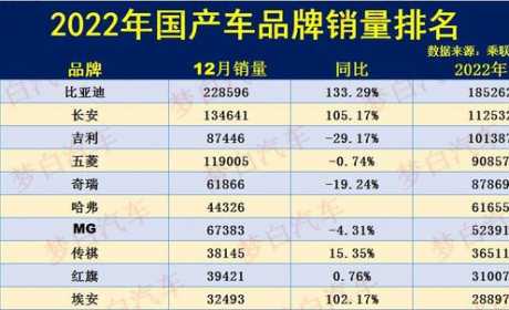 2022年国产车销量榜公布：比亚迪登顶，长安吉利破百万，奇瑞第五