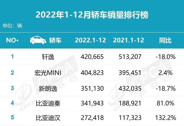 2023车市预测：超越轩逸、朗逸，比亚迪秦将夺轿车销冠？