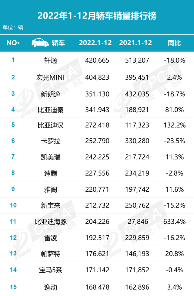 2022年车型销量分析：国产轿车崛起，比亚迪宋挤走哈弗H6