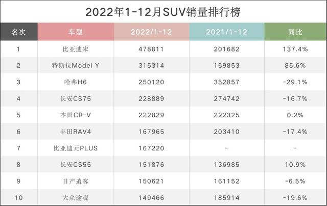 特斯拉屈居第二！比亚迪宋成2022年最受消费者欢迎车型