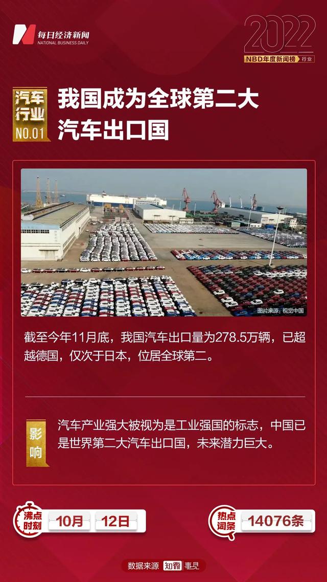 欧洲买下19万辆中国新能源车！一个国产品牌全球销量超特斯拉，中国汽车出口全球第二…2022汽车行业十大新闻 | NBD年度新闻榜