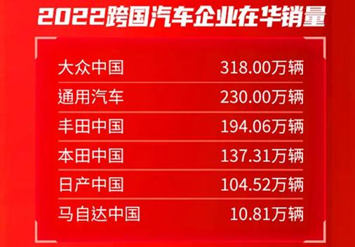 2022年中国汽车市场最终榜：品牌、车企、出口年销量完整版