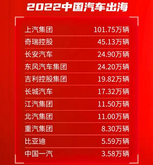 2022年中国汽车市场最终榜：品牌、车企、出口年销量完整版