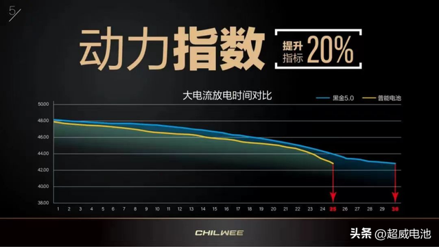 零下30℃续写110.4 km新骑迹——超威黑金5.0石墨烯电池的精与坚！