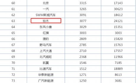 4-6月利润高达72.3亿人民币，铃木的车都卖给谁了