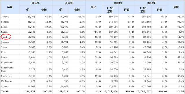 4-6月利润高达72.3亿人民币，铃木的车都卖给谁了